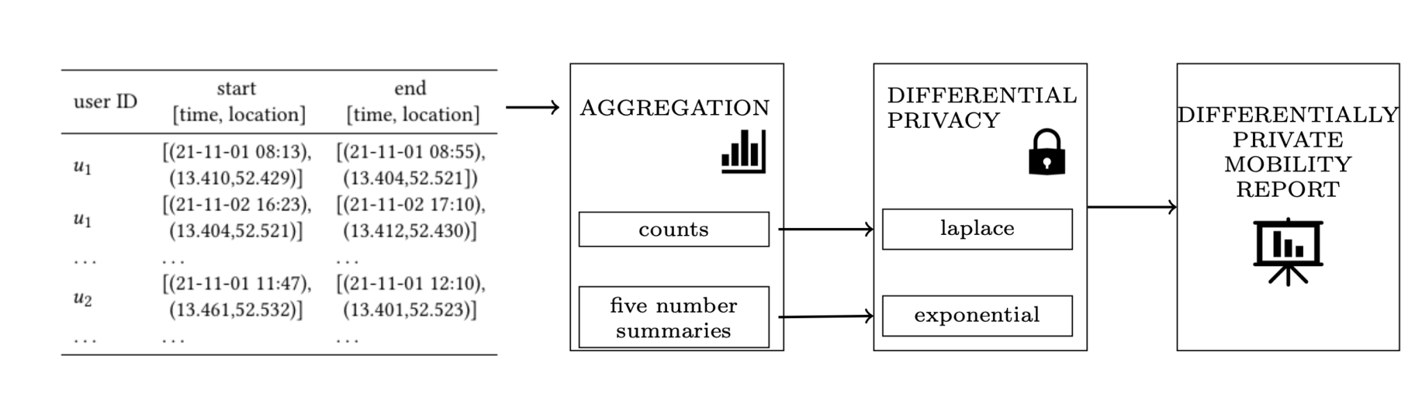 Figure 2: High level scheme of the creation of a DP Mobility Report