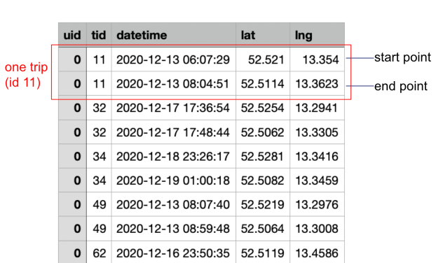 Figure 3: Example input mobility data