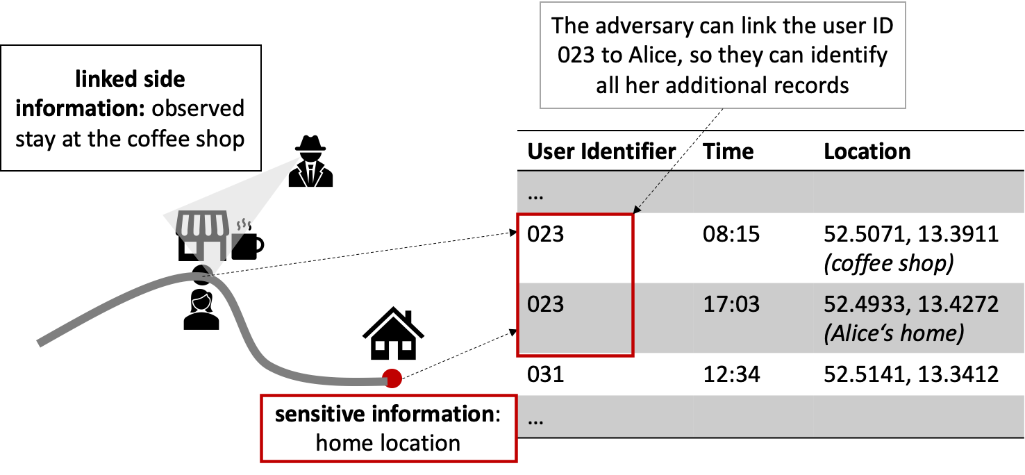 Figure 1: Record-Linkage Attack