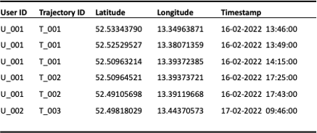 Figure 1: Example mobility dataset