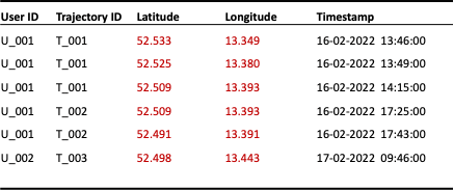 Figure 2: Reduction of spatial granularity by truncation of latitude and longitude to three decimals