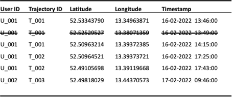 Figure 4: Reduction of temporal granularity by reducing the sample interval to a minimum of 10 minutes