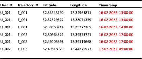 Figure 5: Reduction of temporal granularity to the hour