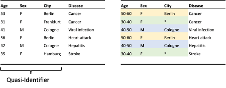 Figure 11: Example of k-anonymity